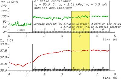 Heat Acclimation Does Not Modify Q10 and Thermal Cardiac Reactivity